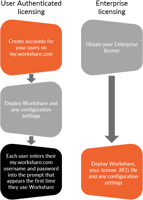 For User Authenticated licensing: Create accounts for your users, deploy Workshare and any configuration settings, then each user enters their my.workshare.com username and password the first time they use Workshare. For Enterprise licensing: Obtain your Enterprise license, then deploy Workshare, your license REG file and any configuration settings.